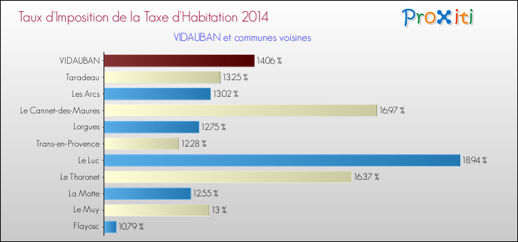 Taux d'imposition de la taxe d'habitation 2014 pour VIDAUBAN et les communes proches Comparaison des taux d'imposition de la taxe d'habitation 2014 pour VIDAUBAN et les communes voisines