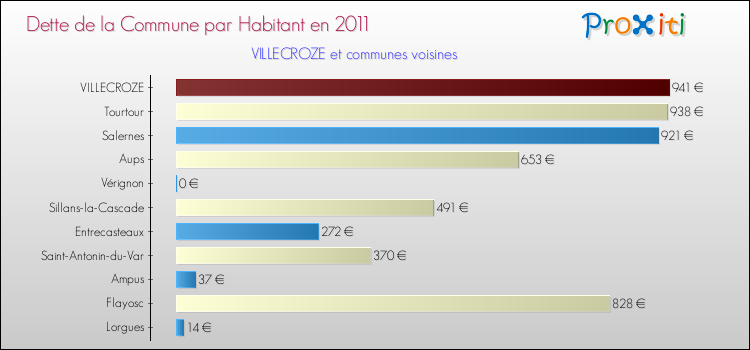 Dette par habitant de la commune en 2011 pour VILLECROZE et les communes proches Comparaison de la dette par habitant de la commune en 2011 pour VILLECROZE et les communes voisines