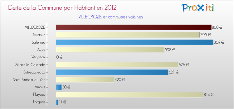 Dette par habitant de la commune en 2012 pour VILLECROZE et les communes proches Comparaison de la dette par habitant de la commune en 2012 pour VILLECROZE et les communes voisines