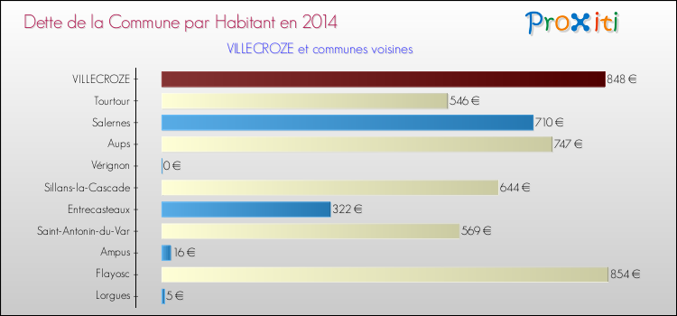 Dette par habitant de la commune en 2014 pour VILLECROZE et les communes proches Comparaison de la dette par habitant de la commune en 2014 pour VILLECROZE et les communes voisines