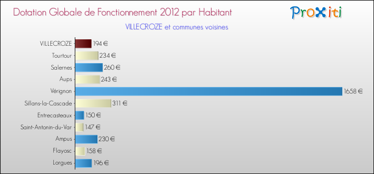Montant des dotations globales de fonctionnement DGF par Habitant pour VILLECROZE et les communes proches Comparaison des des dotations globales de fonctionnement DGF par habitant pour VILLECROZE et les communes voisines