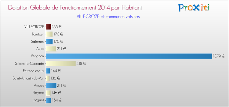 Montant des dotations globales de fonctionnement DGF par Habitant pour VILLECROZE et les communes proches en 2014. Comparaison des des dotations globales de fonctionnement DGF par habitant pour VILLECROZE et les communes voisines en 2014.