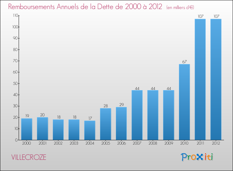 Evolution de l'annuité de la dette pour la commune de VILLECROZE de 2000 à 2012 Annuités de la dette pour VILLECROZE de 2000 à 2012