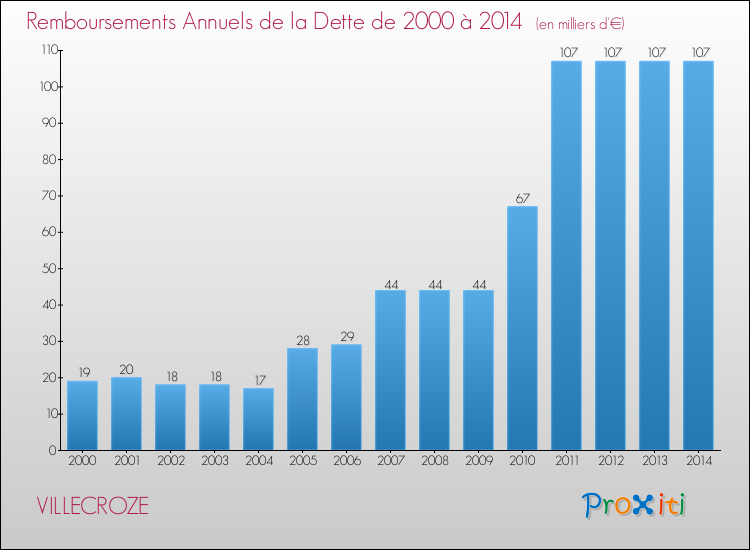 Evolution de l'annuité de la dette pour la commune de VILLECROZE de 2000 à 2014 Annuités de la dette pour VILLECROZE de 2000 à 2014