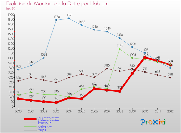Evolution de la dette par habitant pour la commune de VILLECROZE et les communes proches de 2000 à 2012 Comparaison de la dette par habitant pour VILLECROZE et les communes voisines de 2000 à 2012
