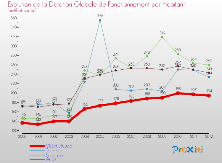 Evolution et montant de la dotation globale de fonctionnement par Habitant pour VILLECROZE et les communes proches Comparaison des dotations globales de fonctionnement par habitant pour VILLECROZE et les communes voisines