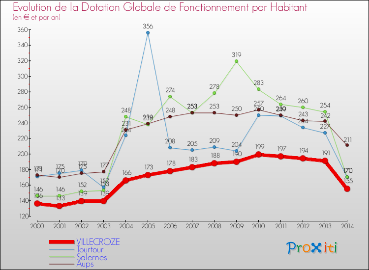 Evolution et montant de la dotation globale de fonctionnement par Habitant pour VILLECROZE et les communes proches de 2000 à 2014. Comparaison des dotations globales de fonctionnement par habitant pour VILLECROZE et les communes voisines de 2000 à 2014.