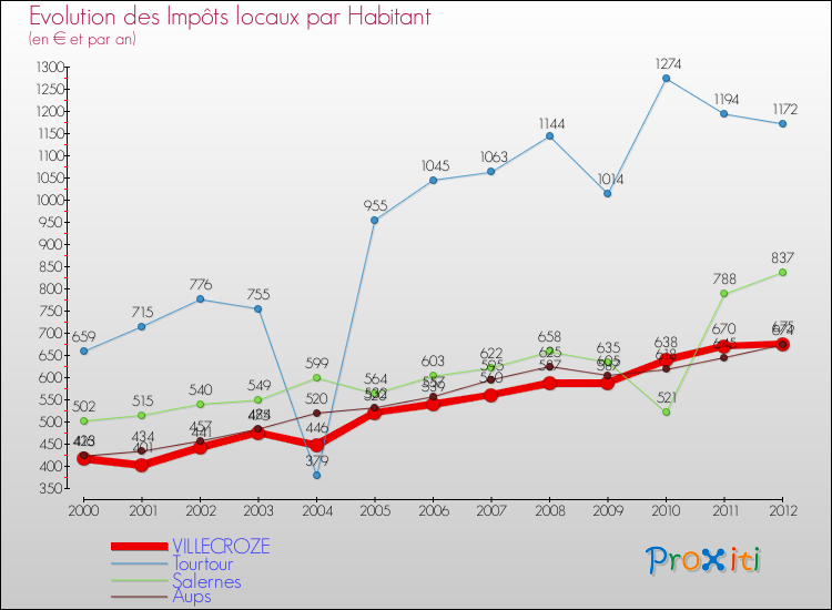 Evolution et montant des impôts locaux par Habitant pour VILLECROZE et les communes proches Comparaison des impôts locaux par habitant pour VILLECROZE et les communes voisines