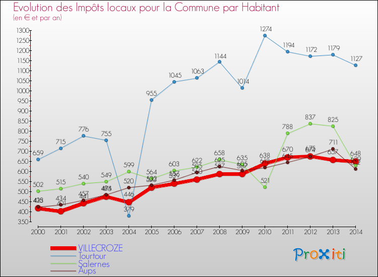 Evolution et montant des impôts locaux par Habitant pour VILLECROZE et les communes proches de 2000 à 2014 Comparaison des impôts locaux par habitant pour VILLECROZE et les communes voisines de 2000 à 2014