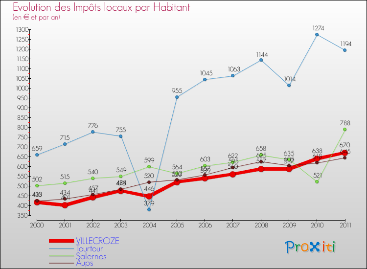 Evolution et montant des impôts locaux par Habitant pour VILLECROZE et les communes proches Comparaison des impôts locaux par habitant pour VILLECROZE et les communes voisines