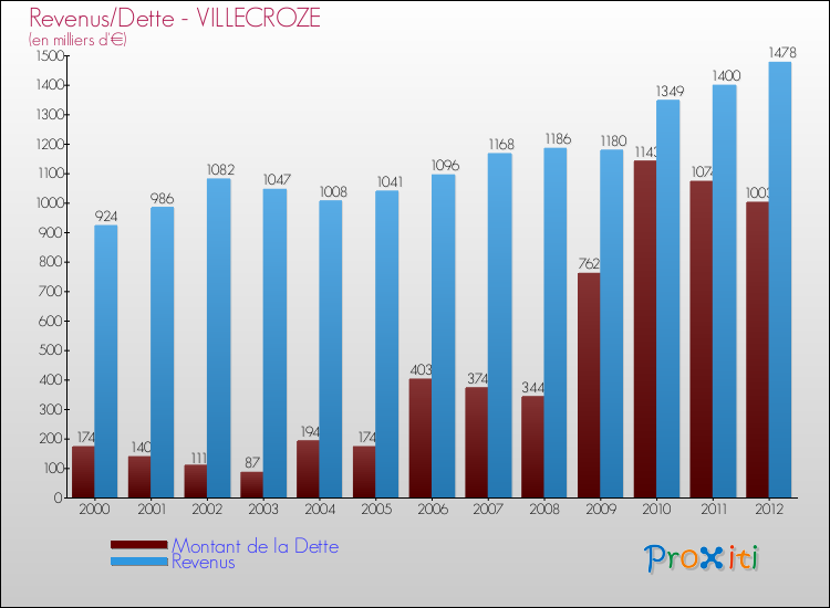 Evolution comparée de la dette et des revenus pour la commune de VILLECROZE de 2000 à 2012 Comparaison de la dette et des revenus pour VILLECROZE de 2000 à 2012