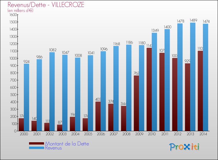 Evolution comparée de la dette et des revenus pour la commune de VILLECROZE de 2000 à 2014 Comparaison de la dette et des revenus pour VILLECROZE de 2000 à 2014