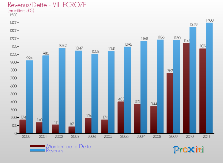 Evolution comparée de la dette et des revenus pour la commune de VILLECROZE de 2000 à 2011 Comparaison de la dette et des revenus pour VILLECROZE de 2000 à 2011