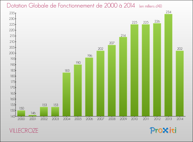 Evolution du montant de la Dotation Globale de Fonctionnement pour la commune de VILLECROZE de 2000 à 2014 Evolution du montant de la Dotation Globale de Fonctionnement pour VILLECROZE de 2000 à 2014