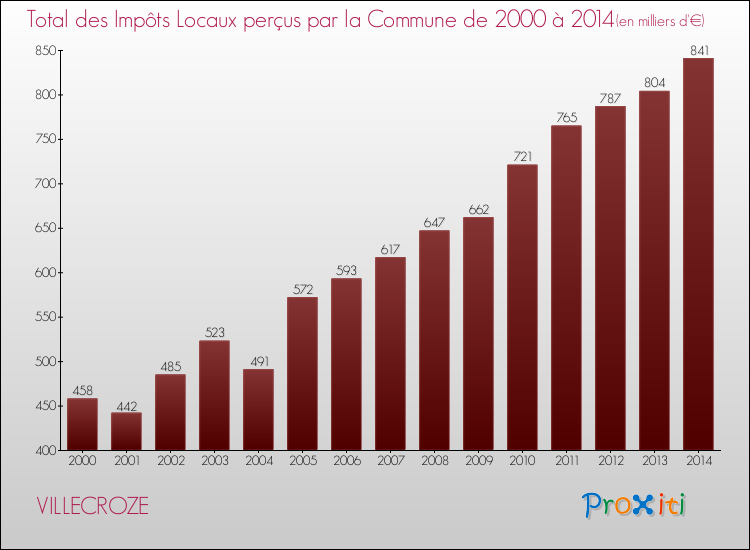 Evolution des Impôts Locaux pour la commune de VILLECROZE de 2000 à 2014 Evolution des Impôts Locaux pour VILLECROZE de 2000 à 2014