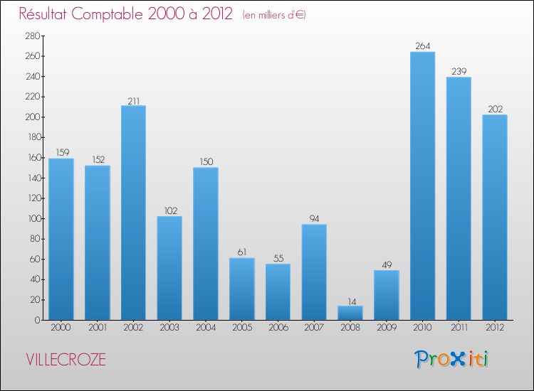 Evolution du résultat comptable pour la commune de VILLECROZE de 2000 à 2012 Evolution du résultat comptable pour VILLECROZE de 2000 à 2012