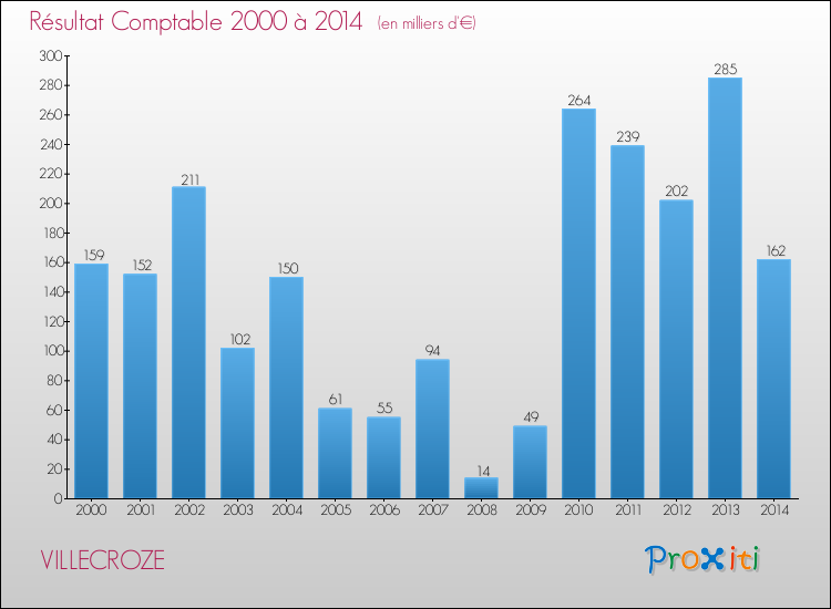 Evolution du résultat comptable pour la commune de VILLECROZE de 2000 à 2014 Evolution du résultat comptable pour VILLECROZE de 2000 à 2014
