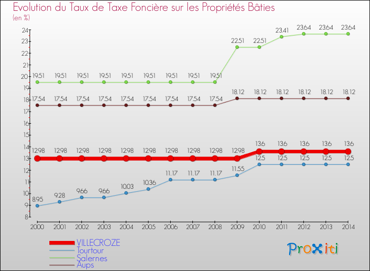 Evolution du taux de la taxe foncière sur le bati pour VILLECROZE et les communes proches de 2000 à 2014 Comparaison des taux de taxe foncière sur le bati pour VILLECROZE et les communes voisines de 2000 à 2014