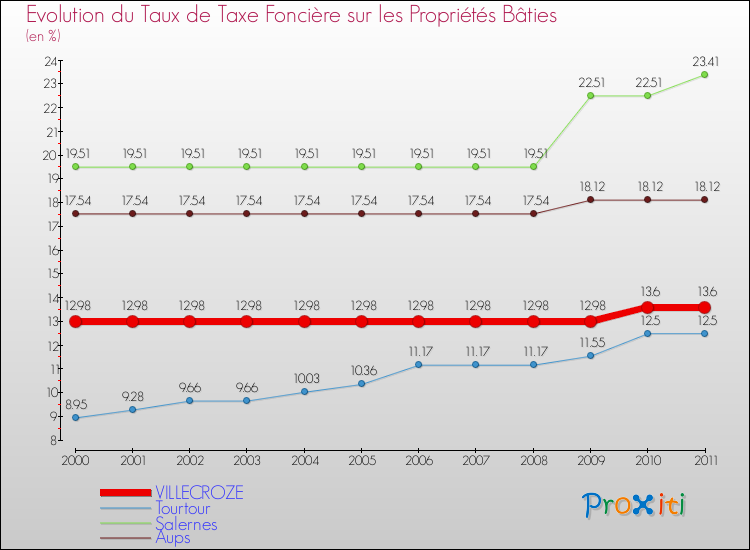 Evolution du taux de la taxe foncière sur le bati pour VILLECROZE et les communes proches Comparaison des taux de taxe foncière sur le bati pour VILLECROZE et les communes voisines