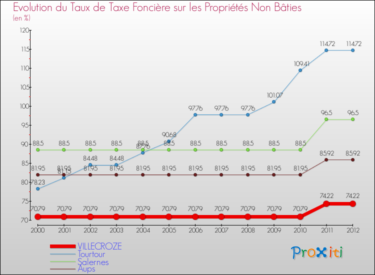 Evolution du taux de la taxe foncière sur les immeubles et terrains non batis pour VILLECROZE et les communes proches de 2000 à 2012 Comparaison des taux de la taxe foncière sur les immeubles et terrains non batis pour VILLECROZE et les communes voisines de 2000 à 2012