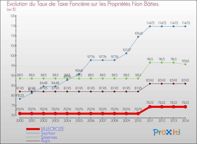 Evolution du taux de la taxe foncière sur les immeubles et terrains non batis pour VILLECROZE et les communes proches de 2000 à 2014 Comparaison des taux de la taxe foncière sur les immeubles et terrains non batis pour VILLECROZE et les communes voisines de 2000 à 2014