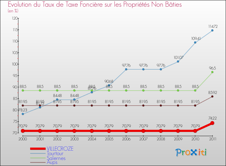 Evolution du taux de la taxe foncière sur les immeubles et terrains non batis pour VILLECROZE et les communes proches Comparaison des taux de la taxe foncière sur les immeubles et terrains non batis pour VILLECROZE et les communes voisines