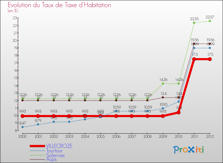 Evolution du taux de la taxe d'habitation pour VILLECROZE et les communes proches Comparaison des taux de la taxe d'habitation pour VILLECROZE et les communes voisines