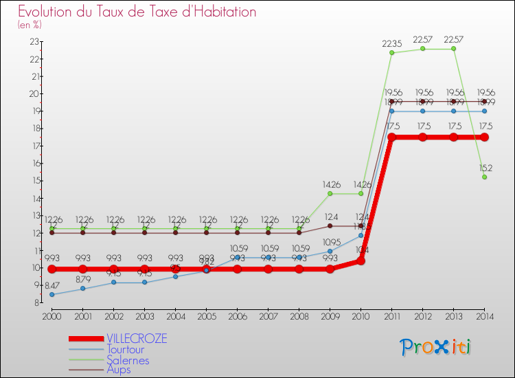 Evolution du taux de la taxe d'habitation pour VILLECROZE et les communes proches de 2000 à 2014 Comparaison des taux de la taxe d'habitation pour VILLECROZE et les communes voisines de 2000 à 2014