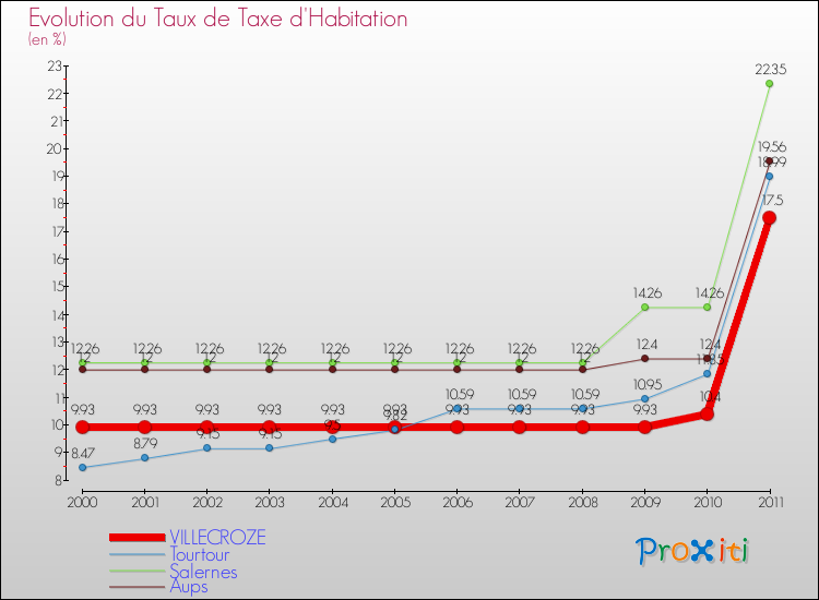 Evolution du taux de la taxe d'habitation pour VILLECROZE et les communes proches Comparaison des taux de la taxe d'habitation pour VILLECROZE et les communes voisines