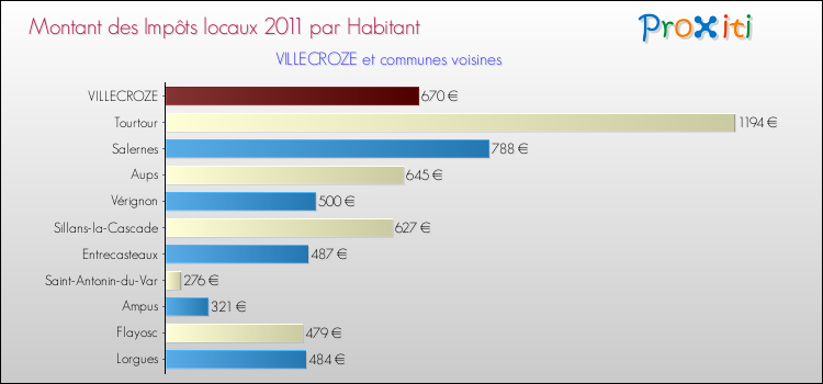 Montant des impôts locaux par Habitant pour VILLECROZE et les communes proches Comparaison des impôts locaux par habitant pour VILLECROZE et les communes voisines