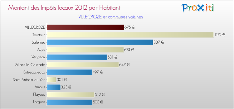 Montant des impôts locaux par Habitant pour VILLECROZE et les communes proches Comparaison des impôts locaux par habitant pour VILLECROZE et les communes voisines