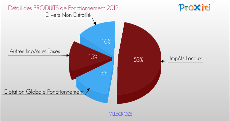 Décomposition du Budget de Fonctionnement 2012 de la commune de VILLECROZE Budget de Fonctionnement 2012 pour la commune de VILLECROZE