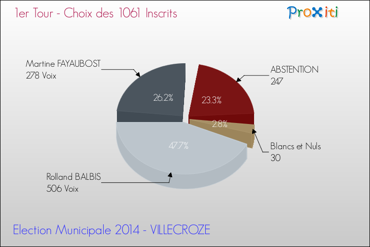 Résultats par rapport aux inscrits au 1er Tour des Elections Municipales 2014 de la commune de VILLECROZE Elections Municipales 2014 - Résultats par rapport aux inscrits au 1er Tour pour la commune de VILLECROZE