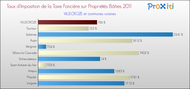 Taux d'imposition de la taxe foncière sur le bati 2011 pour VILLECROZE et les communes proches Comparaison des taux d'imposition de la taxe foncière sur le bati 2011 pour VILLECROZE et les communes voisines