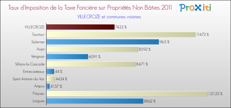 Taux d'imposition de la taxe foncière sur les immeubles et terrains non batis 2011 pour VILLECROZE et les communes proches Comparaison des taux d'imposition de la taxe foncière sur les immeubles et terrains non batis 2011 pour VILLECROZE et les communes voisines