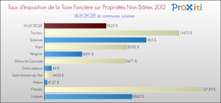 Taux d'imposition de la taxe foncière sur les immeubles et terrains non batis 2012 pour VILLECROZE et les communes proches Comparaison des taux d'imposition de la taxe foncière sur les immeubles et terrains non batis 2012 pour VILLECROZE et les communes voisines