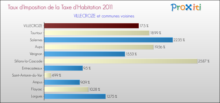 Taux d'imposition de la taxe d'habitation 2011 pour VILLECROZE et les communes proches Comparaison des taux d'imposition de la taxe d'habitation 2011 pour VILLECROZE et les communes voisines
