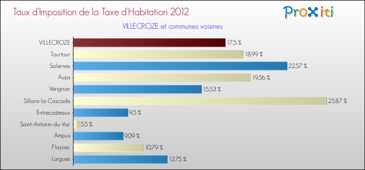 Taux d'imposition de la taxe d'habitation 2012 pour VILLECROZE et les communes proches Comparaison des taux d'imposition de la taxe d'habitation 2012 pour VILLECROZE et les communes voisines