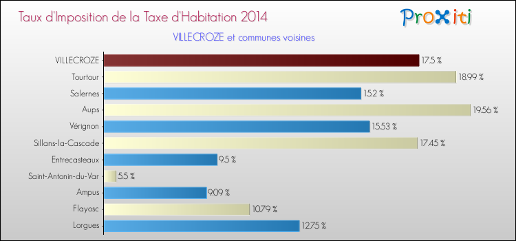 Taux d'imposition de la taxe d'habitation 2014 pour VILLECROZE et les communes proches Comparaison des taux d'imposition de la taxe d'habitation 2014 pour VILLECROZE et les communes voisines