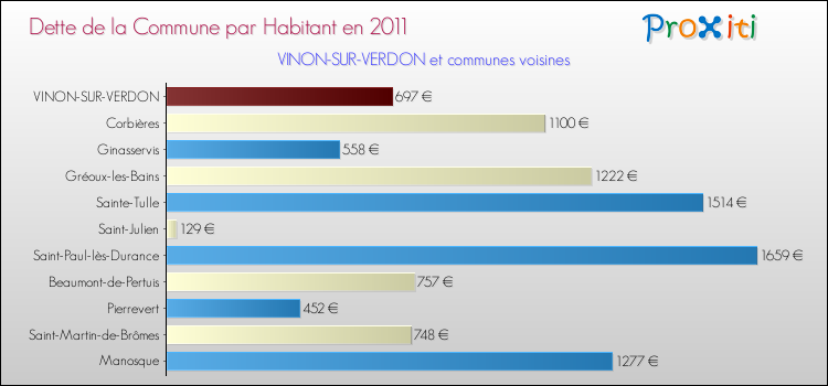 Dette par habitant de la commune en 2011 pour VINON-SUR-VERDON et les communes proches Comparaison de la dette par habitant de la commune en 2011 pour VINON-SUR-VERDON et les communes voisines