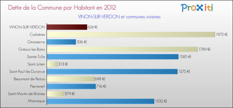 Dette par habitant de la commune en 2012 pour VINON-SUR-VERDON et les communes proches Comparaison de la dette par habitant de la commune en 2012 pour VINON-SUR-VERDON et les communes voisines