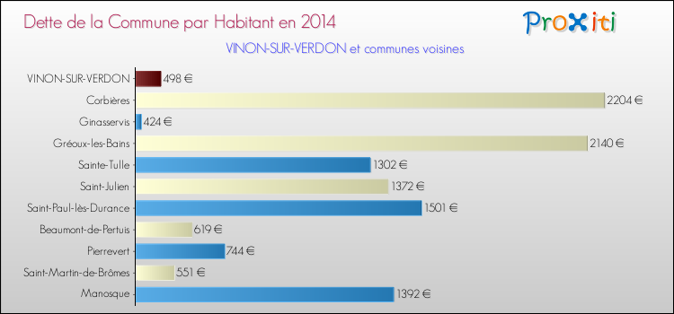 Dette par habitant de la commune en 2014 pour VINON-SUR-VERDON et les communes proches Comparaison de la dette par habitant de la commune en 2014 pour VINON-SUR-VERDON et les communes voisines