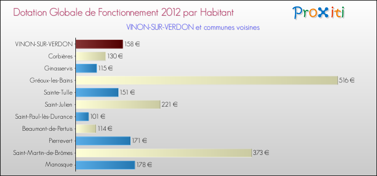 Montant des dotations globales de fonctionnement DGF par Habitant pour VINON-SUR-VERDON et les communes proches Comparaison des des dotations globales de fonctionnement DGF par habitant pour VINON-SUR-VERDON et les communes voisines