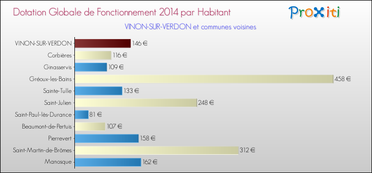 Montant des dotations globales de fonctionnement DGF par Habitant pour VINON-SUR-VERDON et les communes proches en 2014. Comparaison des des dotations globales de fonctionnement DGF par habitant pour VINON-SUR-VERDON et les communes voisines en 2014.