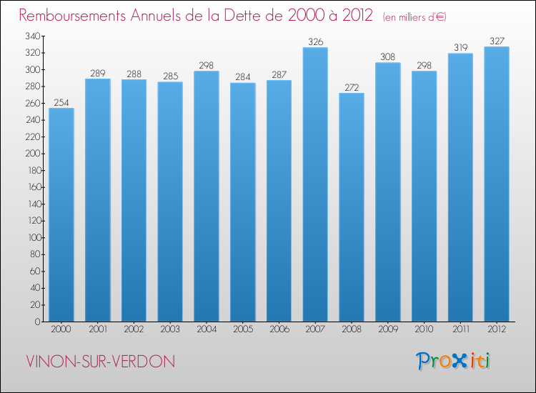 Evolution de l'annuité de la dette pour la commune de VINON-SUR-VERDON de 2000 à 2012 Annuités de la dette pour VINON-SUR-VERDON de 2000 à 2012