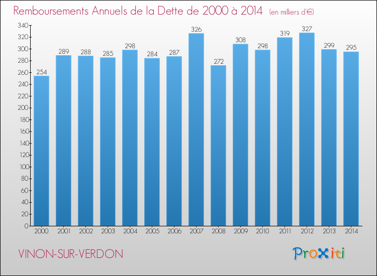 Evolution de l'annuité de la dette pour la commune de VINON-SUR-VERDON de 2000 à 2014 Annuités de la dette pour VINON-SUR-VERDON de 2000 à 2014