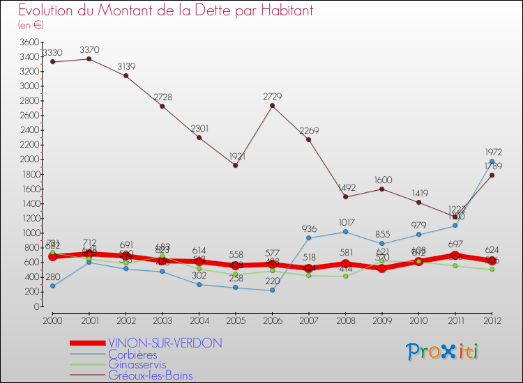 Evolution de la dette par habitant pour la commune de VINON-SUR-VERDON et les communes proches de 2000 à 2012 Comparaison de la dette par habitant pour VINON-SUR-VERDON et les communes voisines de 2000 à 2012