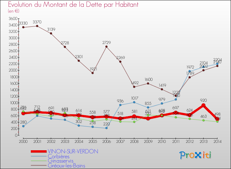 Evolution de la dette par habitant pour la commune de VINON-SUR-VERDON et les communes proches de 2000 à 2014 Comparaison de la dette par habitant pour VINON-SUR-VERDON et les communes voisines de 2000 à 2014