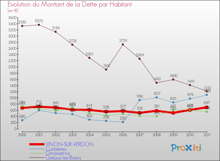 Evolution de la dette par habitant pour la commune de VINON-SUR-VERDON et les communes proches Comparaison de la dette par habitant pour VINON-SUR-VERDON et les communes voisines