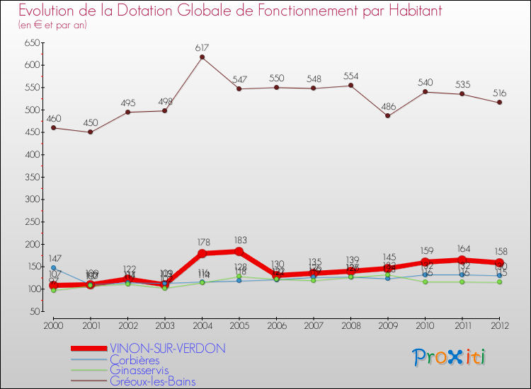Evolution et montant de la dotation globale de fonctionnement par Habitant pour VINON-SUR-VERDON et les communes proches Comparaison des dotations globales de fonctionnement par habitant pour VINON-SUR-VERDON et les communes voisines
